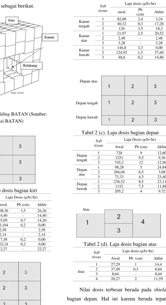 Gambar 6. Desain Shielding BATAN (Sumber: 