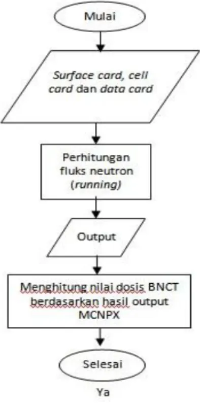 Gambar 1. Algoritma MCNPX pada  perhitungan fluks neutron  1.  Input MCNPX 