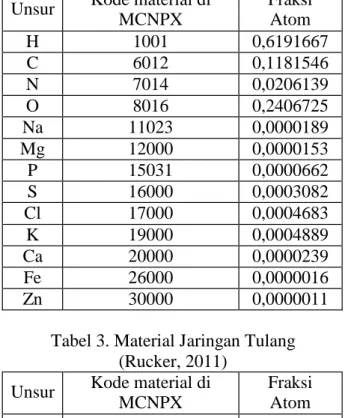 Tabel 2. Material untuk jaringan kulit  (Rucker, 2011) 