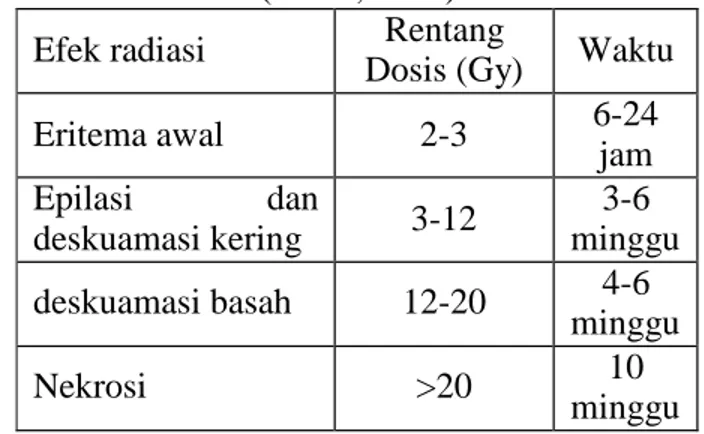 Tabel 9. Efek deterministik pada kulit  (Batan, 2007)