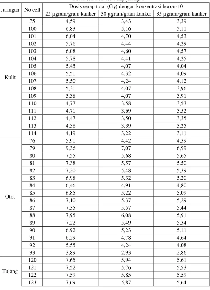 Tabel 8. Dosis total tiap jaringan 