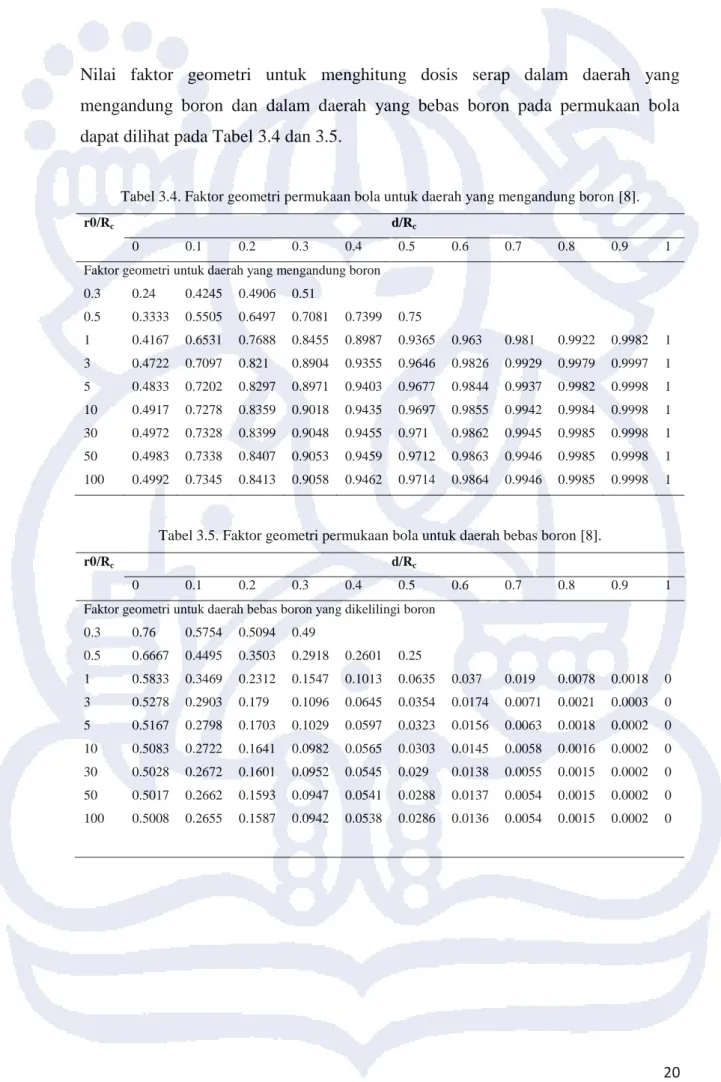 Tabel 3.4. Faktor geometri permukaan bola untuk daerah yang mengandung boron [8]. 