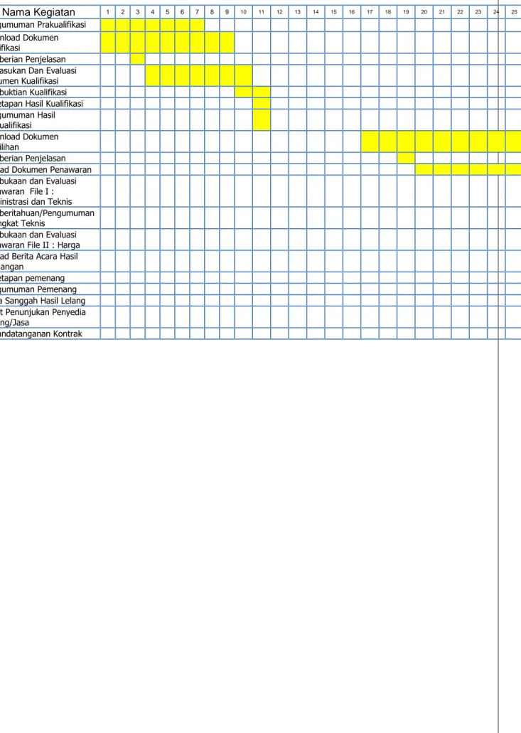 Tabel 2. Skema Jadwal Pelelangan/Seleksi Umum Prakualifikasi dua file 