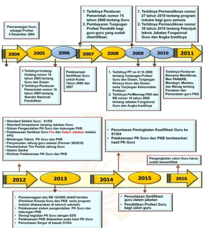 Gambar 1.1 Milestone Pengembangan Profesi Guru 