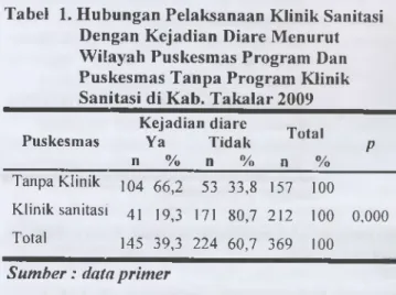 Tabel  1. Hubungan  Pelaksanaan  Klinik Sanitasi  Dengan  Kejadian  Diare Menurut  W ilayah  Puskesm as Program  Dan  Puskesm as Tanpa Program  Klinik  Sanitasi  di Kab