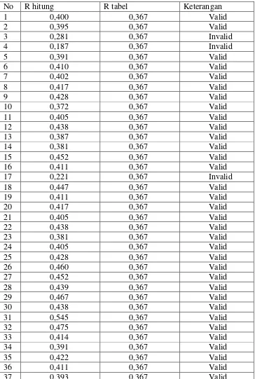 Tabel 10. Hasil uji validitas instrument. 