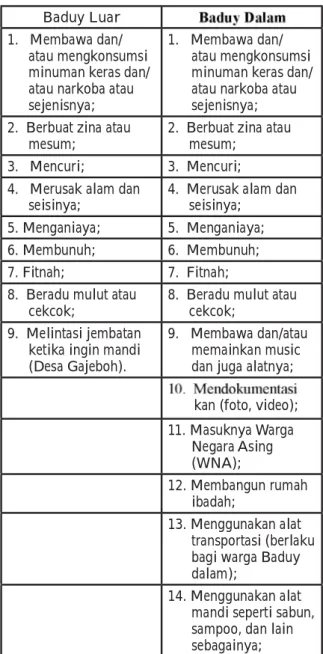 Tabel 2: Beberapa Aturan Adat Baduy