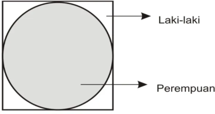 Gambar 5. Bagan penyatuan bentuk  persegi (simbol  laki-laki) dan lingkaran (simbol perempuan) pada huma 