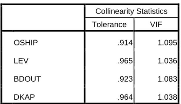 Tabel 4.5  Uji Multikolinieritas  Collinearity Statistics  Tolerance  VIF  OSHIP  .914  1.095  LEV  .965  1.036  BDOUT  .923  1.083  DKAP  .964  1.038 