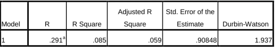 Tabel 4.10  Koefisien Determinasi  Model Summary b Model  R  R Square  Adjusted R Square  Std