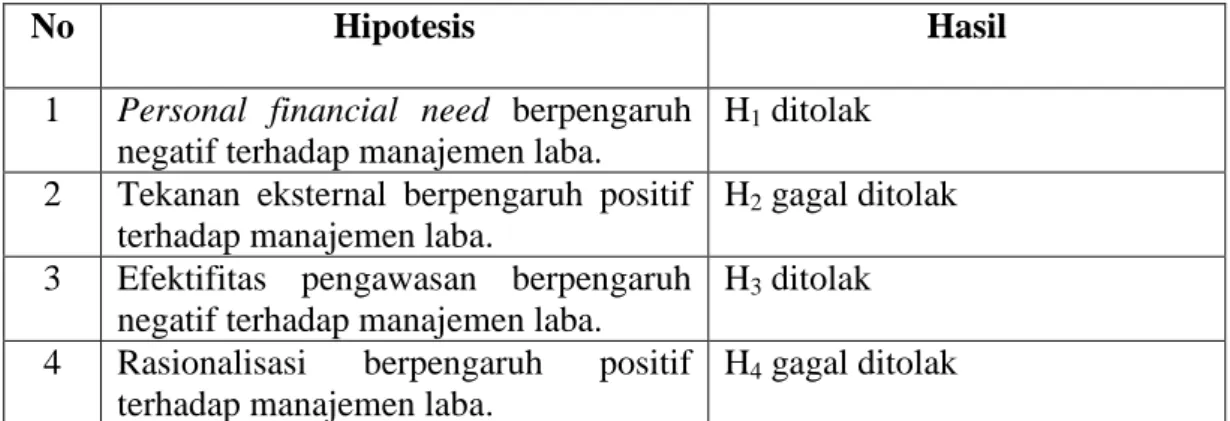 Tabel 4.13  Uji Hipotesis 