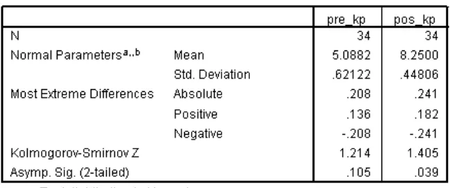 Tabel 3.5. Tests of Normality Pretest-posttest Kelas Kontrol 