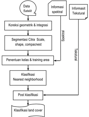 Gambar 3-1: Skema  umum  pemrosesan   citra  ALOS  dengan   meng-gunakan software definiens  untuk  wilayah  Kabupaten  Purwakarta  dan  sekitarnya    