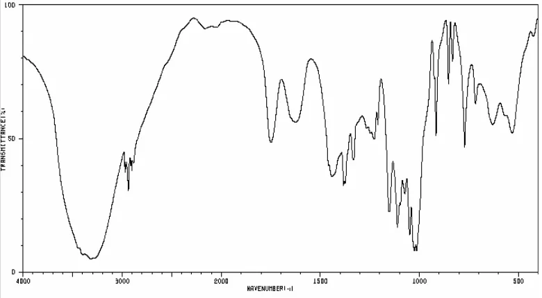 Gambar 9  Spektrum FTIR pektin standar. 