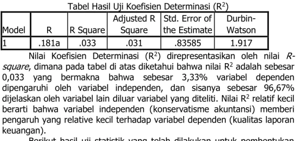 Tabel Hasil Uji Koefisien Determinasi (R 2 )  Model  R  R Square  Adjusted R Square  Std