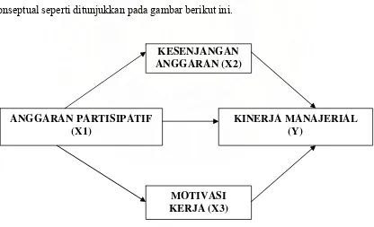 Gambar 2.1.  Diagram Kerangka Konseptual 