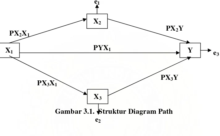 Gambar 3.1.  Struktur Diagram Path  