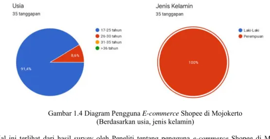 Gambar 1.4 Diagram Pengguna E-commerce Shopee di Mojokerto   (Berdasarkan usia, jenis kelamin) 