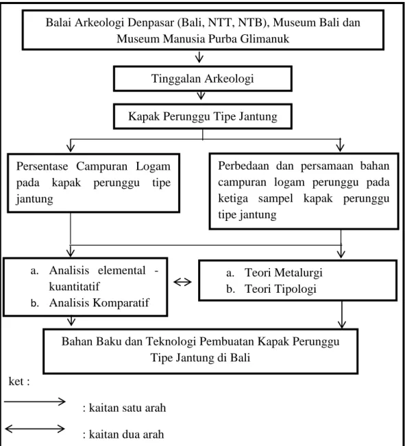 Gambar 2.1 Bagan Model Penelitian ket : 