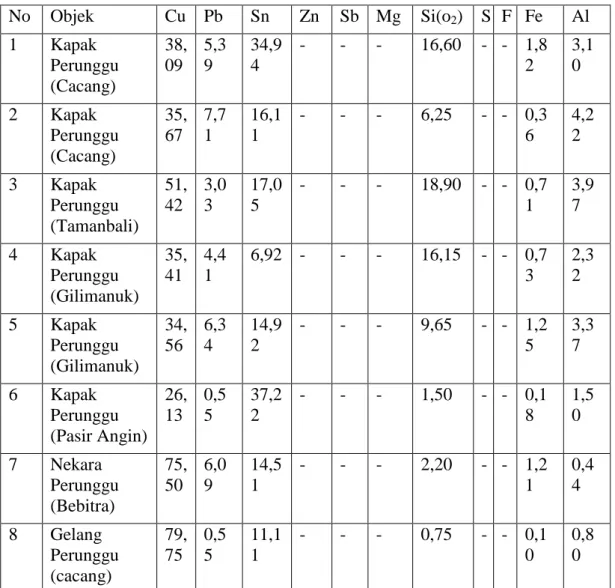 Tabel 2.1 Unsur Logam Analisis Kapak Perunggu di Indonesia  No  Objek  Cu  Pb  Sn  Zn  Sb  Mg  Si(o 2 )  S  F  Fe  Al  1  Kapak  Perunggu  (Cacang)  38,09  5,39  34,94  -  -  -  16,60  -  -  1,82  3,10  2  Kapak  Perunggu  (Cacang)  35,67  7,71  16,11  -  