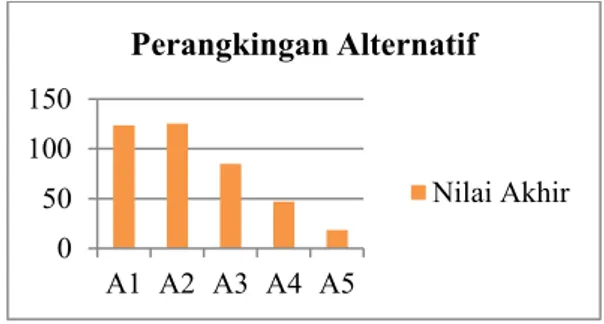 Tabel  dan  grafik  perangkingan  alternatif  tersebut  menunjukkan peringkat setiap alternatif yang telah  didapatkan dari perhitungan menggunakan metode  SMART  