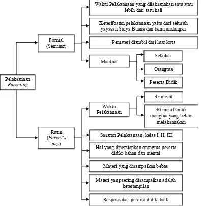 Gambar 3 Pelaksanaan Parenting
