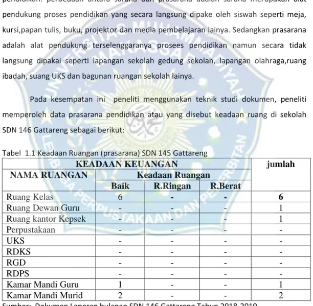 Tabel  1.1 Keadaan Ruangan (prasarana) SDN 145 Gattareng  