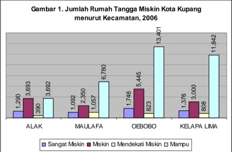 Gambar 2. Jumlah Penduduk Miskin Kota Kupang menurut  Kecamatan, 2006