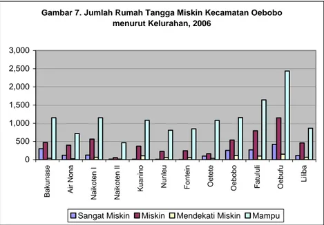 Gambar 7. Jumlah Rumah Tangga Miskin Kecamatan Oebobo  menurut Kelurahan, 2006 05001,0001,5002,0002,5003,000