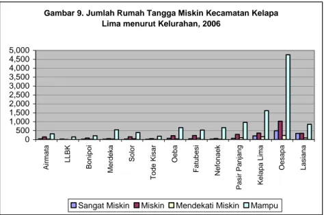 Gambar 9. Jumlah Rumah Tangga Miskin Kecamatan Kelapa  Lima menurut Kelurahan, 2006