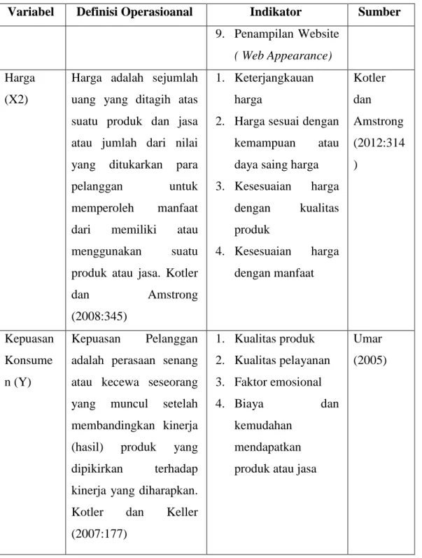 Tabel 3.1  Operasional Variabel 