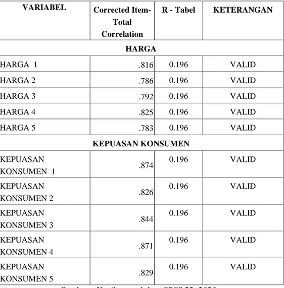 Tabel 4.8  Hasil Uji Validitas  VARIABEL  Corrected 
