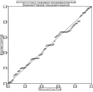 Gambar 4.6  Grafik Normal P-Plot 