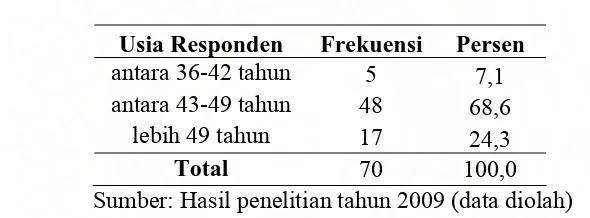 Tabel 5.3. Karakteristik Responden Berdasarkan Usia  