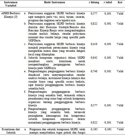 Tabel 5.8. Uji Validitas Variabel Penelitian 