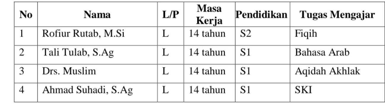 Tabel  4.  1.  Data  Guru  dan  Tenaga  Administrasi  MTs  Taqwal  Ilah  Tahun  Pelajaran 2010