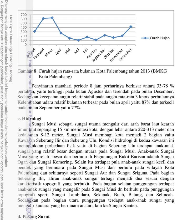 Gambar 8  Curah hujan rata-rata bulanan Kota Palembang tahun 2013 (BMKG  Kota Palembang) 