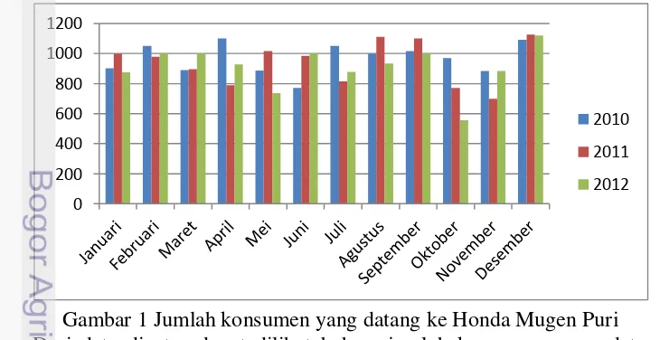 Gambar 1 Jumlah konsumen yang datang ke Honda Mugen Puri  