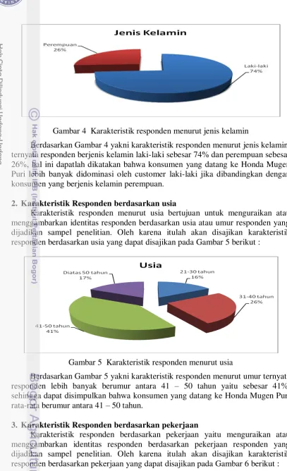 Gambar 4  Karakteristik responden menurut jenis kelamin  