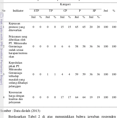 Tabel 2  Jumlah dan presentase responden terhadap variabel keandalan 