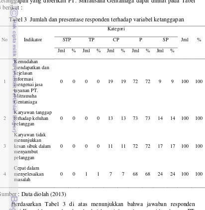 Tabel 3  Jumlah dan presentase responden terhadap variabel ketanggapan 