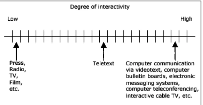 Gambar 2.3 Degree of interactivity