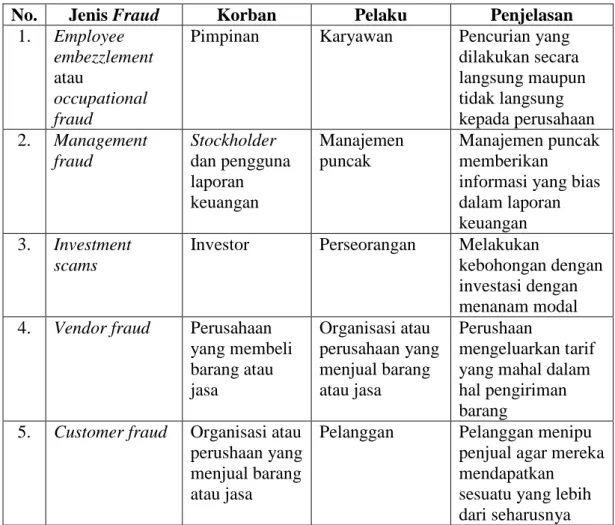 Tabel 2.1  Jenis-jenis Fraud 
