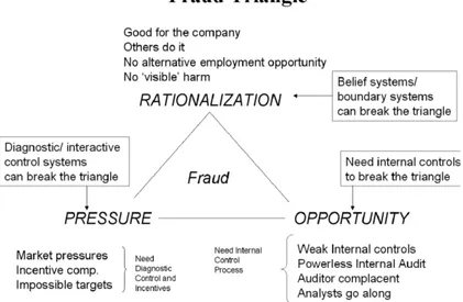 Gambar 2.2  Fraud Triangle 