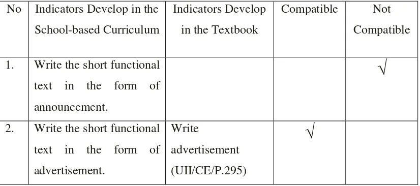 Table 4.2: The research result of writing skill developed 