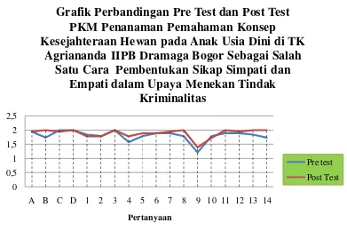 Grafik Perbandingan Pre Test dan Post Test