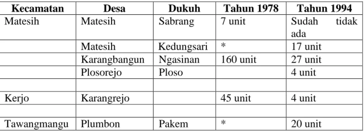Tabel 1.2. Perbandingan jumlah (unit) watu kandang 