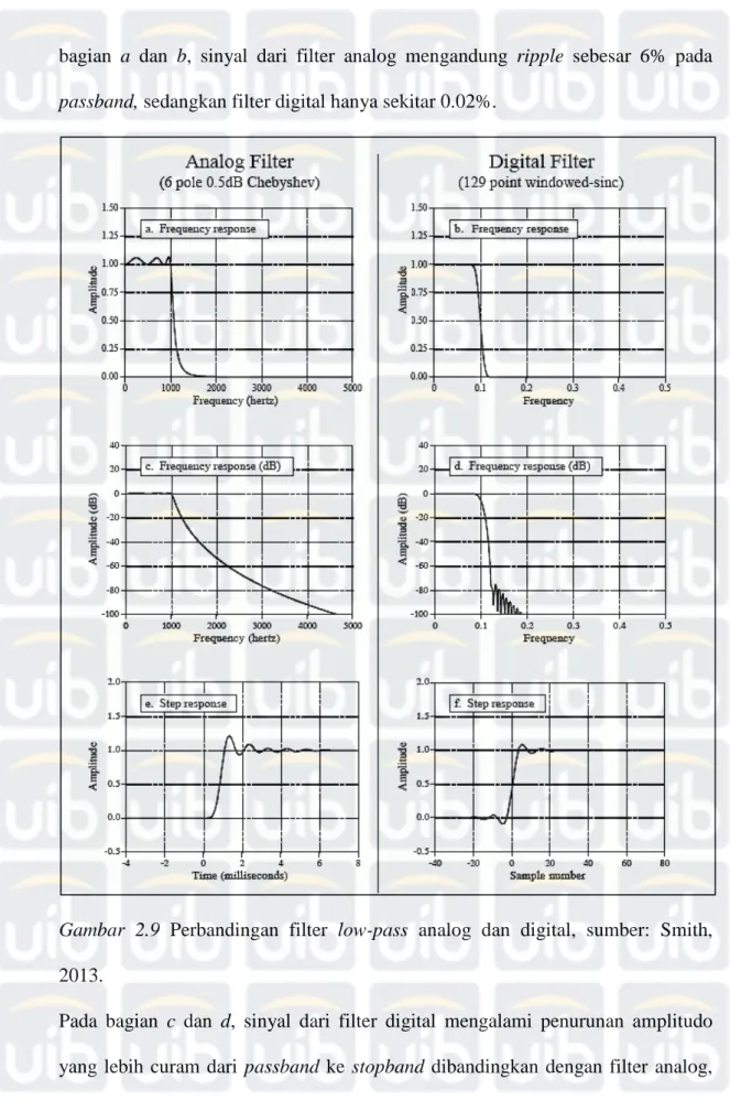 Gambar 2.9  Perbandingan  filter  low-pass  analog dan digital, sumber:  Smith,  2013