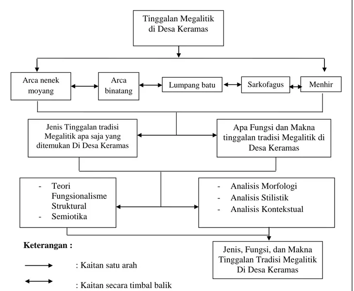 Gambar 2.1 Model Penelitian Tinggalan Megalitik 