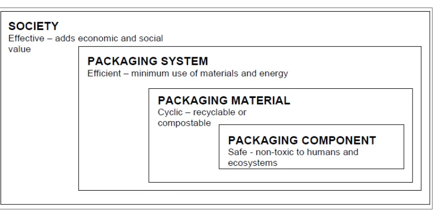 Figure 2.1: Four levels and principles of SPA‟s sustainable packaging (James, 2005). 
